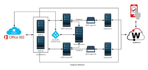 microsoft mfa for adfs